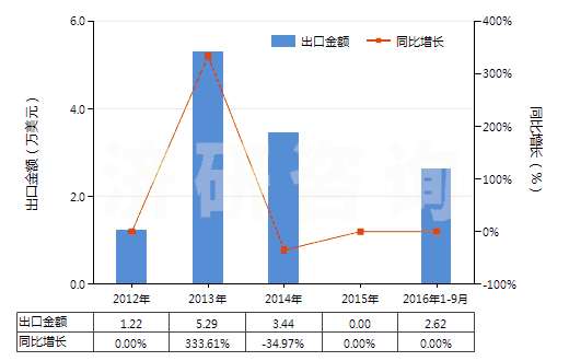 2012-2016年9月中國三乙醇胺(HS29221310)出口總額及增速統(tǒng)計 2012-2016年9月中國三乙醇胺(HS29221310)出口總額及增速統(tǒng)計